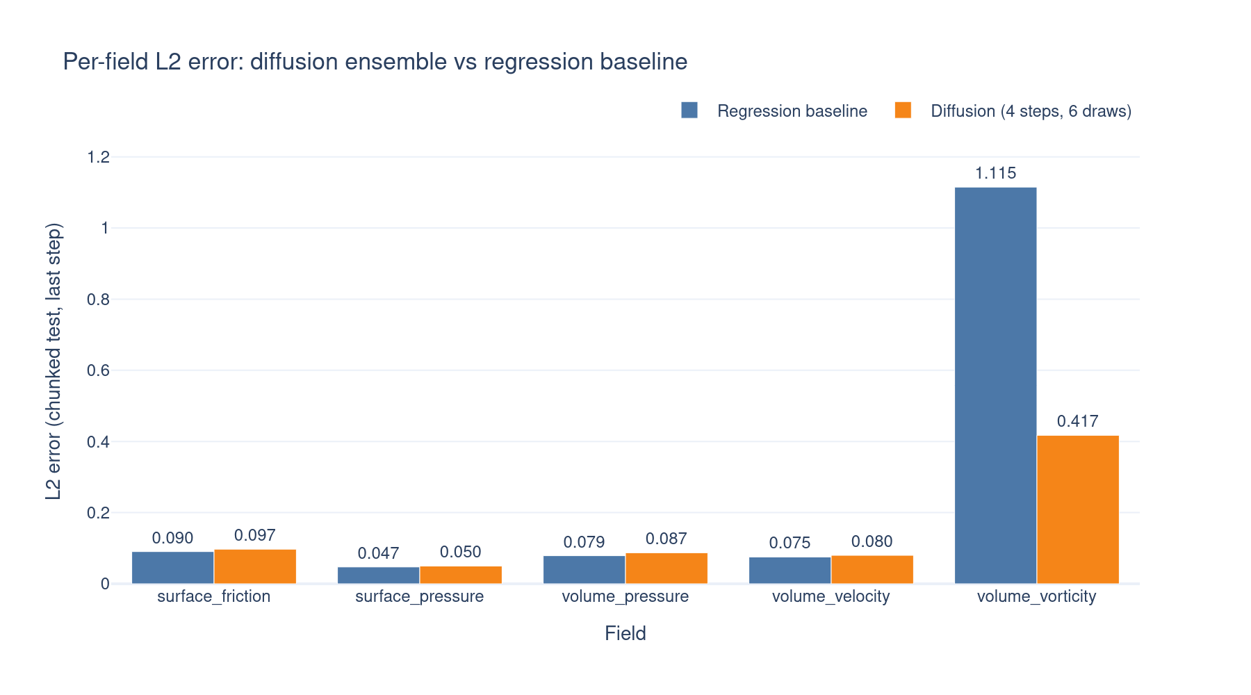 Diffusion vs regression baseline