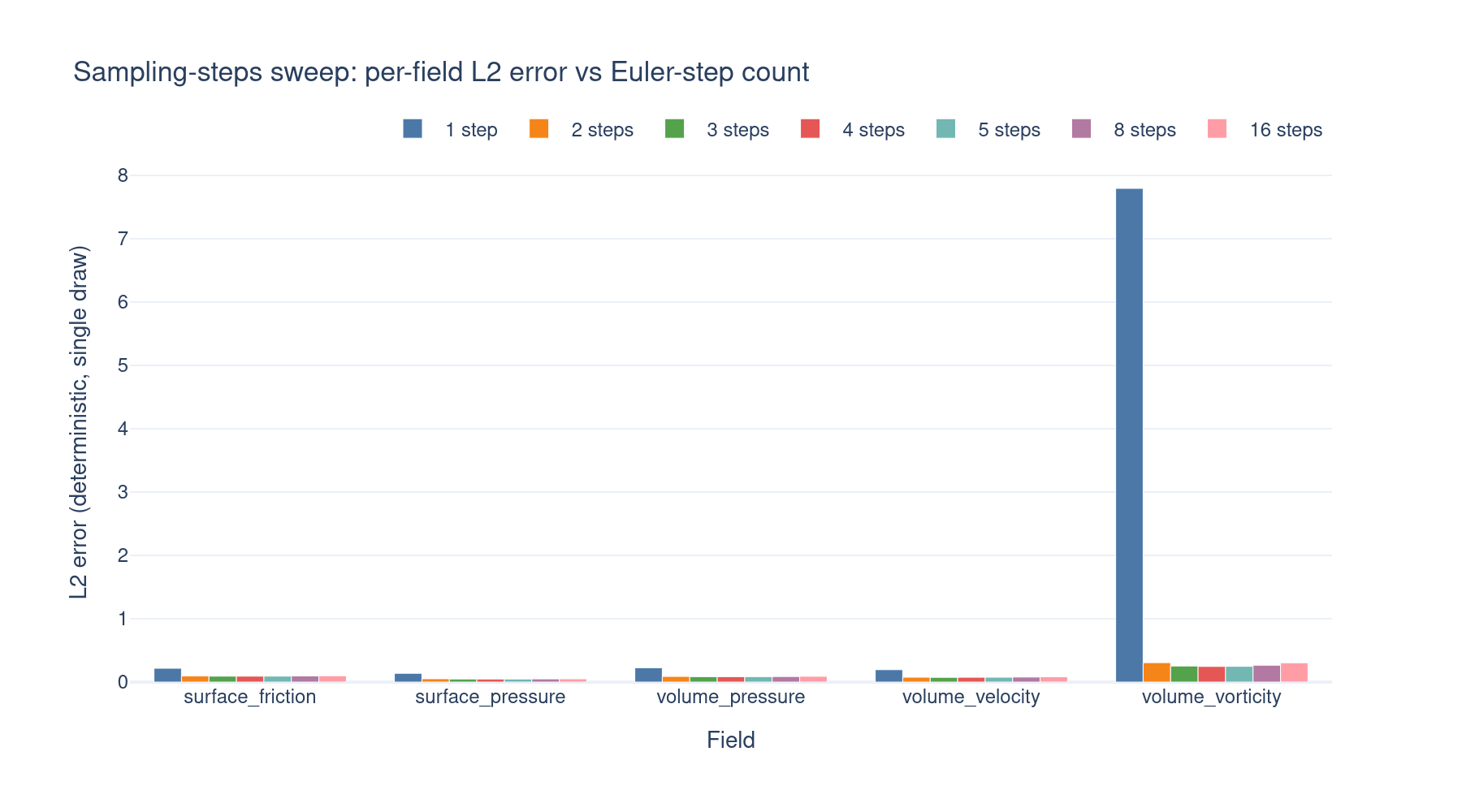 Per-field L2 error vs Euler-step count