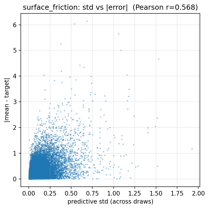 Surface friction std vs |error|