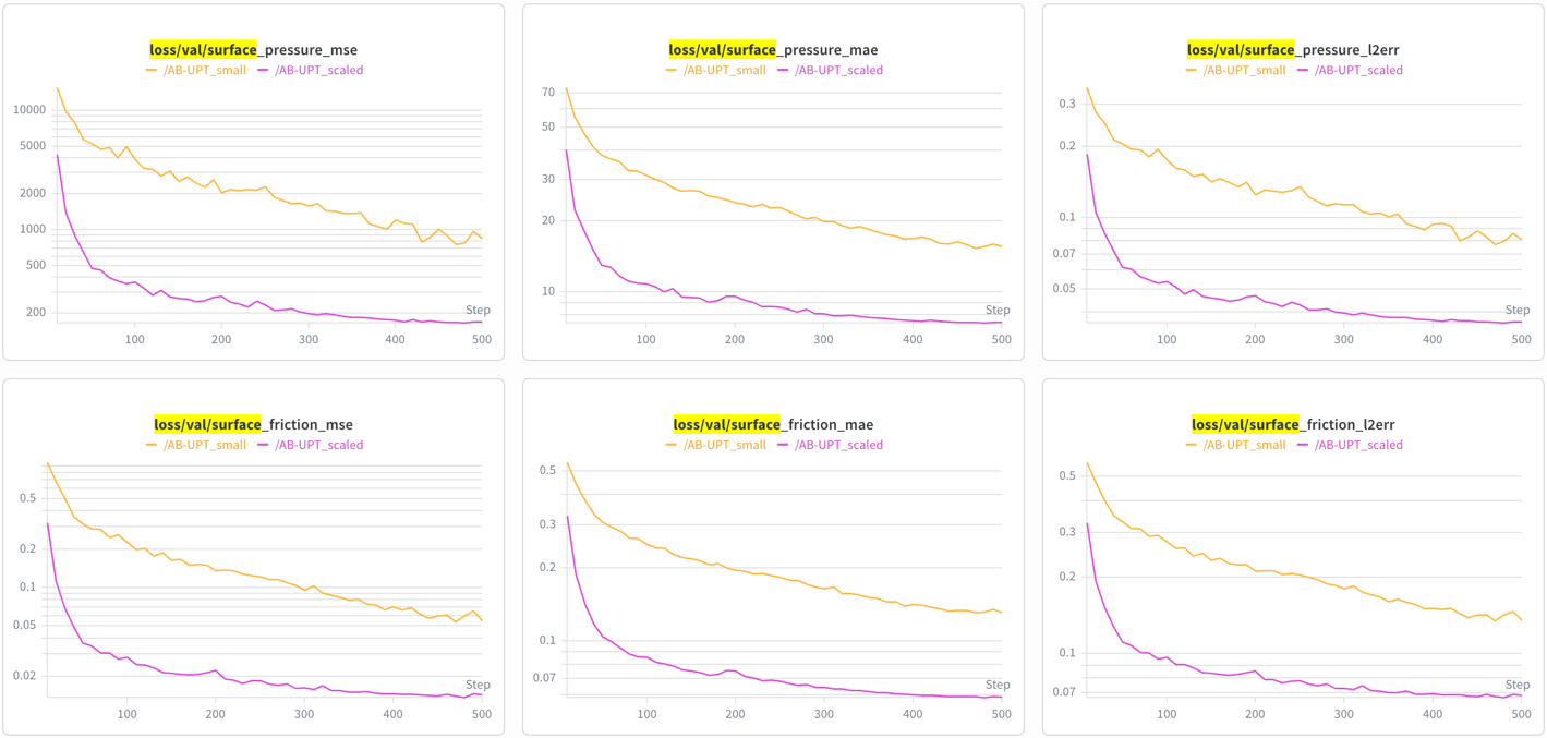 Surface field training losses