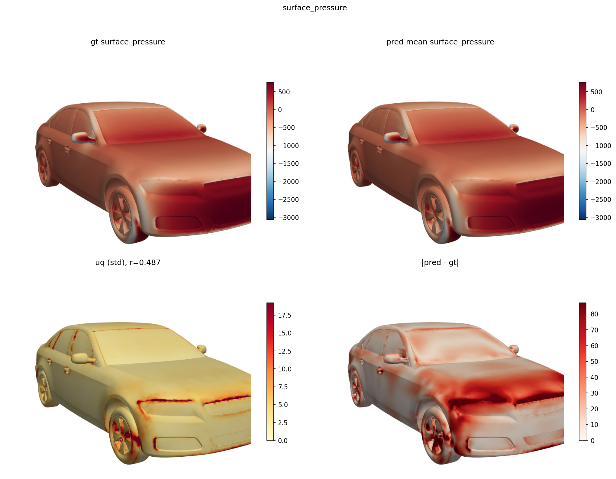 Uncertainty quantification on surface pressure